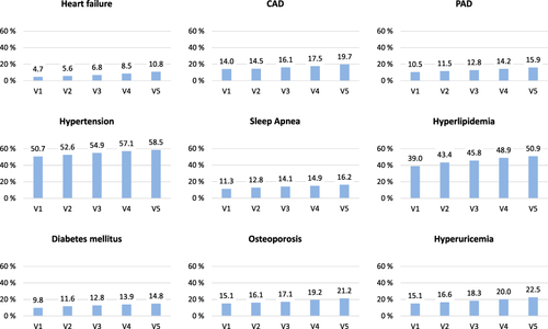 Figure 1 Prevalence of comorbidities over the study visits 1 to 5, scheduled at enrolment and follow-up after 6, 18, 36 and 54 months, respectively. Data refer to patients with all four follow-up visits.