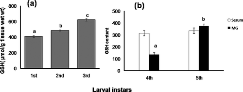 Figure 6. Changes in glutathione content (µmol/g tissue wet wt) in (a), whole-body homogenate of early larval stages and (b), GSH content in serum (µmol/mL) and midgut (µmol/g tissue wet wt) of 4th and 5th instar. Data are expressed as mean ± SEM (n = 6). Means having superscripts of different letters [lower case (a–b): early larva and midgut; upper case (A–B): serum] represent a significant difference from each other within identical tissue (p < 0.05).