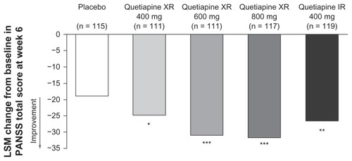 Figure 1 Change in PANSS total score from baseline to week 6 (modified intent-to-treat population). © Copyright 2007, Physicians Postgraduate Press. Reproduced with permission from Kahn RS, Schulz SC, Palazov VD, et al. Efficacy and tolerability of once-daily extended release quetiapine fumarate in acute schizophrenia: a randomized, double-blind, placebo-controlled study. J Clin Psychiatry. 2007;68(6):832–842.Citation59