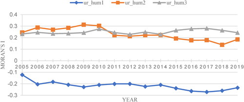 Figure 1. Moran’s I trend of human capital and the new urbanization level.Source: Author’s calculations.