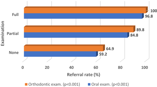 Figure 2 Association between the comprehensiveness of oral /orthodontic examinations and the rate of referral.