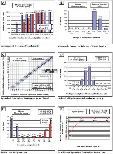 Figure 1 Standard graphs for reporting refractive surgery. (A) Distribution of uncorrected distance visual acuity (UDVA) at 3-year against distribution of preoperative corrective distance visual acuity (CDVA). (B) Change in corrected distance visual acuity (CDVA) from baseline at 3-year postoperatively. (C) Refractive accuracy attempted versus achieved spherical equivalent refraction. (D) Distribution of manifest refraction (MSE) at 3-year postoperatively. (E) Comparison of refractive astigmatism preoperatively and at 3-year postoperatively. (F) Mean manifest refraction (MSE) from pre-enhancement up to 3 years postoperatively.