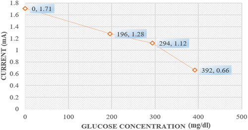 Figure 8. Variation in current flow for the corresponding concentration of glucose.