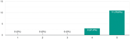 Figure 2. Responses regarding the statement “The community has become closer over time”.