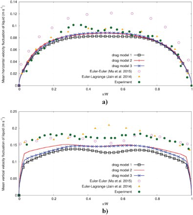 Figure 6. Comparison between the time-averaged simulated and experimental profiles of the liquid velocity fluctuations over line L1 (see Figure 2): (a) horizontal fluctuation, (b) vertical fluctuation.