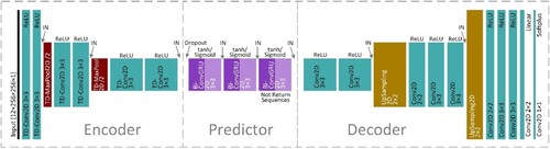 Figure 6. Neural network model based on ConvGRU.