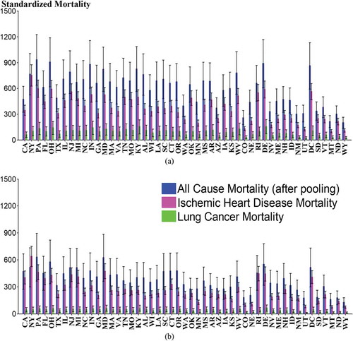 Figure 5. Standardized PM2.5-related mortality estimates (a) in the 2000s and (b) in the 2050s (with projected population and baseline incidence rate).