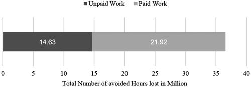 Figure 4. Avoided Hours lost attributable to paid and unpaid Work.