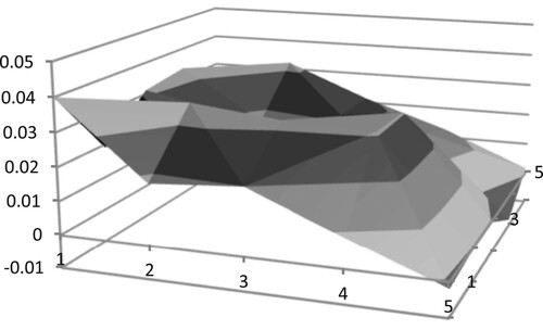 Figure 8. Three-dimensional rendering of average Pearson Correlation Coefficient difference in region 3