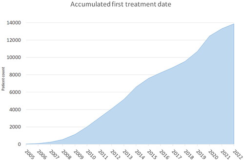 Figure 3. The cumulative number of patients in DcmCollab as a function of first treatment date.