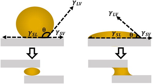 Figure 10. A non-wetting liquid with a contact angle (θ) of greater than 90° (left upper) and a wetting liquid with a contact angle of less than 90° (right upper). Redrawn from [Citation46]. An example of a non-wetting liquid within a brazed joint (left lower) and an example of a wetting liquid in a joint (right lower).