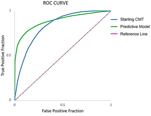 Figure 1 Comparison of area under receiver operating characteristic curve between the starting CMT (blue) versus the full predictive model (green) for discriminating eyes with an early treatment response from those without.