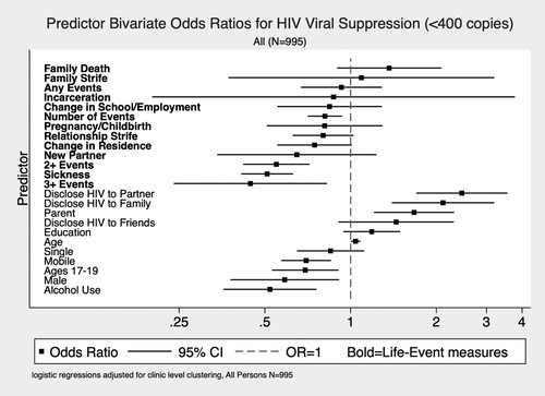 Figure 3. Predictor bivariate odds ratios for HIV viral suppression (<400 copies).