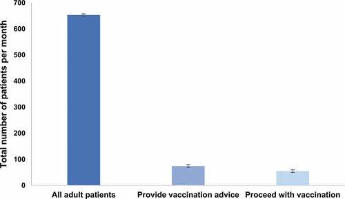 Figure 1. Average monthly number of adult patients in consultation at their general practitioners, receiving vaccination advice and proceeding with vaccination, 2015–2018