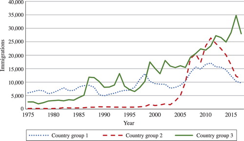 Figure 1 Immigration to Norway from three origin country groups, 1975–2017Source: Statistics Norway.