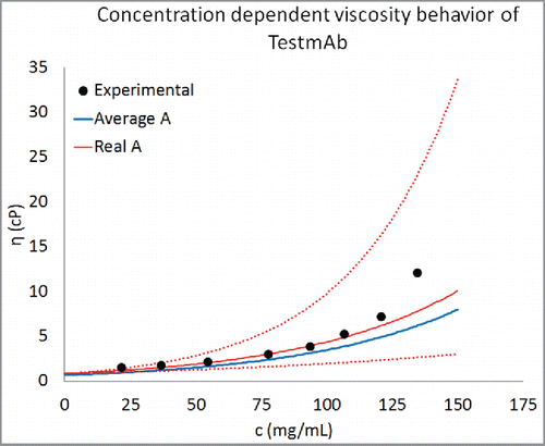 Figure 5. Prediction of concentration-dependent viscosity behavior of an antibody currently under development at Pfizer. The experimental data are shown as black circles and the predictions are shown as curve. The parameter B was predicted using Eq. Equation1(1) B = 1+ x3*x7 +x3*x13 +x5*x7 +x7*x13(1) . This predicted value of B and average value of A (Table 2) was used for creating the concentration-dependent viscosity curves from Eq. Equation2(2) ηη0= A exp Bc(2) . For comparison predictions using the real value of A for TestmAb (0.73) are also shown. Equation Equation1(1) B = 1+ x3*x7 +x3*x13 +x5*x7 +x7*x13(1) is correctly able to predict the concentration-dependent viscosity behavior of TestmAb. Moreover, the agreement between predicted and experimentally observed viscosity behavior improves when the real value of A for TestmAb is used. The dotted red lines are viscosity predictions using the real value of A for TestmAb (0.73) and within one standard deviation about the predicted value of B.