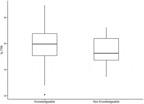 Figure 2. Time in therapeutic range by knowledge.