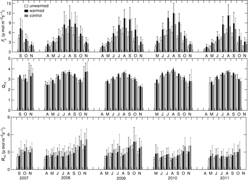 Fig. 4 Monthly averages of soil CO2 efflux (F c), Q 10 and basal respiration rate at 10°C (R 10). The standard deviation is shown as vertical lines.