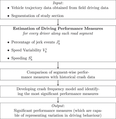 Figure 1. Flowchart of the methodology to identifying risky driving behaviour using driving performance measures.
