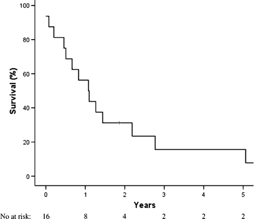 Figure 4.  Overall survival in 16 patients diagnosed with a locally recurrent anal carcinoma after being treated for cure.