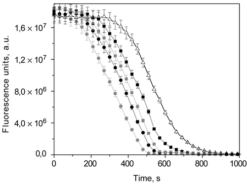 Figure 5.  Typical quenching curves obtained in antioxidant activity from ORAC assay: Fluorescence decay of 0.05 μM fluorescein with A) 4.92 mM AAPH and 12.5 μM Trolox (-Δ-); B) 4,92 mM AAPH in the presence of the juices of selected strawberries grown in different soil types: Maletto (–) and Tudla (-O-) strawberries cultivated in mixture of silt-clay soil (gray) and in volcanic soil (black).