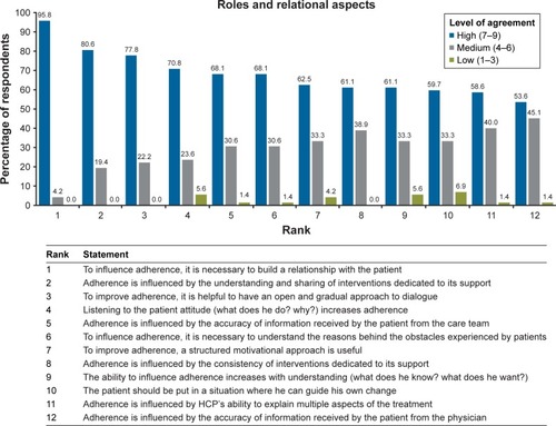 Figure 4 Ranking of statements with a high level of agreement in the “Roles and Relational Aspects” area.