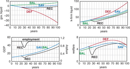 Fig. 13 Alternative predictions of the impact of strict saving measures to adjust the deficit-budget evolution path DEF (red curves) to the balanced-budget growth path BAL (green curves). The simulation SAV (blue curves) assumes a monotonic relaxation to the balanced-budget path, while the simulation REC (black curves) predicts a severe recession with major unemployment.