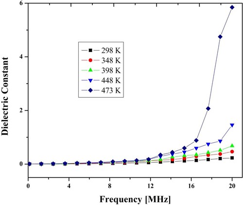 Figure 7. Variation of dielectric constant of spinel ferrite with frequency at different temperatures (x = 0.10).