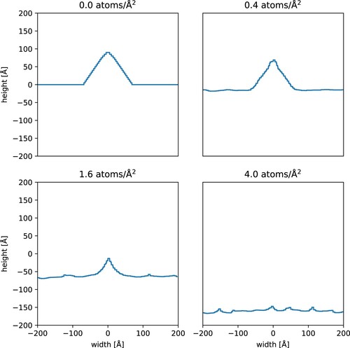 Figure 2. The Sigmund ridge in SDTrimSP-2D. The steps on the edges are due to the discretization of the surface contour. Ridge height 90 Å, ridge width 140 Å, pixel size 5×5 Å2. (top left frame). The evolution of the ridge is shown for different incident fluences. Material Cu, bombardement by 5 keV Ar ions at normal incidence.