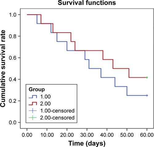 Figure S4 Survival curves (n=12 in each group) at 60 days showed the survival rate of the control group (blue line) is lower than that of the inverse opal-loaded MSC transplantation group (P=0.37), though there was no statistically significant difference (this may be related to a very small sample size).