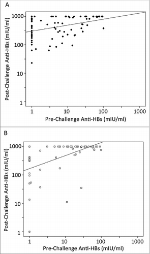 Figure 2. Scatter plot analysis of anti-HBs responses for either Sci-B-Vac (A) or Engerix-B (B) challenged children. Cases with anti-HBs <1mIU/ml were calculated as 1 mIU/ml and those >1000 mIU/ml as 1000 mIU/ml respectively. The scatter plots represent the one-dose challenged cases (83 Sci-B-Vac and 60 Engerix-B respectively).