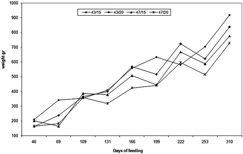 Figure 1. Growth curves of meagre feeding on the four experimental diets in trial 1 during the whole experimental period.