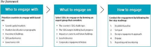 Figure 1. The Sovereign SDG Engagement Framework.