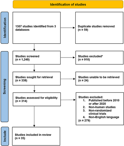 Figure 1 PRISMA flow diagram illustrating the study selection process for the systematic review. *Records excluded after manual review by authors determined that studies were not relevant to the current review.