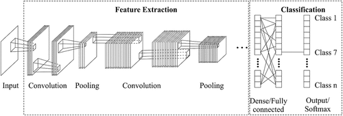 Figure 3. The general architecture of CNN.