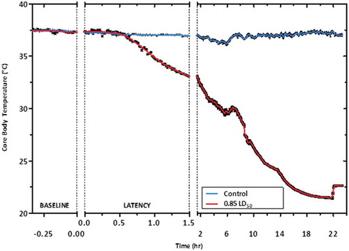 Figure 7. The effect of 1080 exposure on core body temperature in female. Female rats were exposed to a 0.85 LD50 dose of 1080, and core body temperature was measured using an implanted telemetry device. We observed a severe decrease in core temperature of approximately 15°C in the exposed animals. This indicates a significant inability to thermoregulate after 1080 exposure. Female rats, n = 4–8, Blue = Smooth fit of Control, Red = Smooth fit of Exposed.