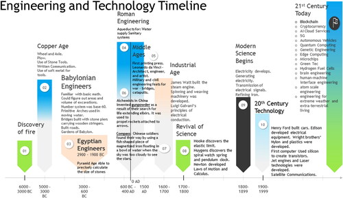 Figure 1. Engineering and technology timeline: starting from fire and stone to ending with genetic engineering and other modern discoveries.