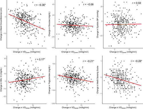 Figure 1 Scatter plots of change in CRF and change in MetS risk factors and MetS severity score. *Denotes a significant correlation coefficient.