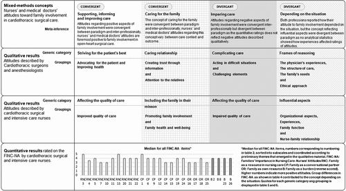 Figure 2. Visual joint display of qualitative, quantitative and mixed-methods results and meta-inference.