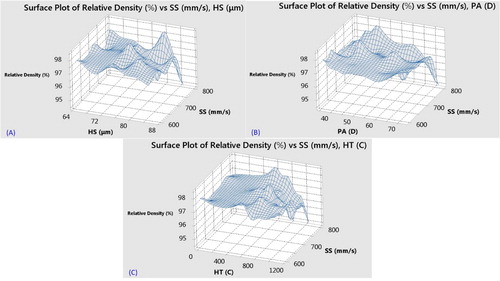 Figure 8. Interaction of scan speed versus other parameters (analytical graphs) (Khorasani et al. Citation2019).