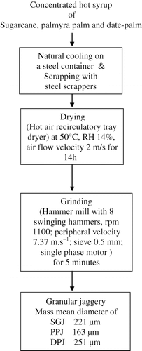 Figure 1 Process flow chart for making granular jaggery.