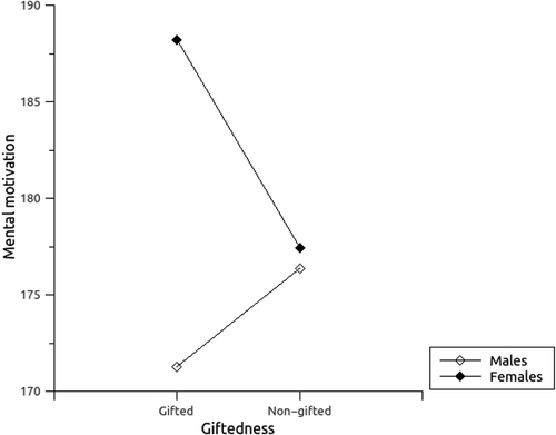 Figure 3. Mental motivation by giftedness and gender.