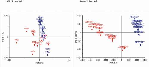 Figure 2. Principal component score plot for the analysis of Kakadu plum dry samples analysed using mid- and near-infrared spectroscopy.Figura 2. Gráfico de puntuación del componente principal para el análisis de las muestras secas de ciruela de Kakadu analizadas mediante espectroscopía de infrarrojo medio y cercano