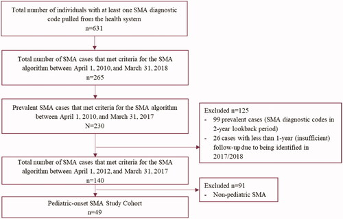 Figure 1. Incident SMA Study Cohort. Abbreviation. SMA, spinal muscular atrophy.