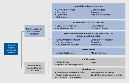 Figure 1. Classification of the existing animal models for normal or state anxiety.Citation46,Citation47 For reasons of clarity, models are placed into one of the following two categories: Tests based on unconditioned responses and tests based on conditioned responses. Tests described in this article are marked by •.