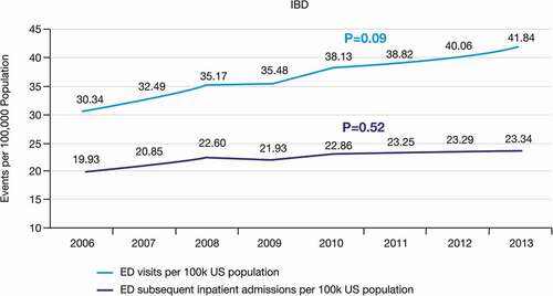 Figure 1. ED visits and subsequent inpatient admissions for IBD (2006–2013)