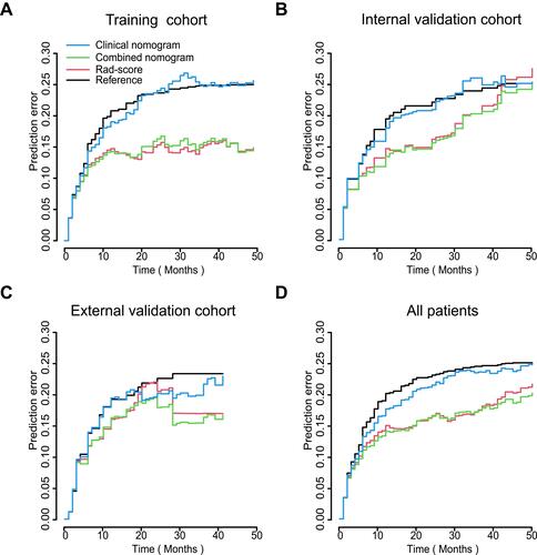 Figure 3 Prediction error curves for each model in stratifying RFS among the training, the internal and external validation cohorts. Prediction error curves for the (A) training cohort, the (B) internal validation cohort, the (C) external validation cohort and the (D) all patients. The lower prediction errors portend higher model accuracy.