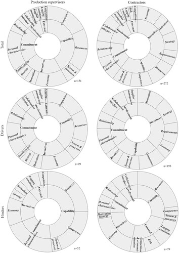 Figure 2. The proportions of the themes and factors within examples given (n) by the production supervisors and contractors, organized as total instances of cases in which the theme/affecting factor was mentioned as an obstacle or driver. The themes and factors are sorted according to frequency, with the theme that was mentioned most often at the top of each circle (frequency of mentions then progresses clockwise in descending order).