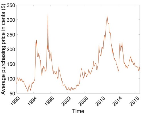 Figure 1. Monthly averages of International Coffee Organization prices for Colombian Milds in U.S. cents per lb.