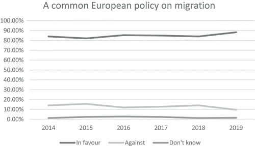 Figure 3. Public attitudes in Germany on a common European migration policy (Source: Eurobarometer, Citation2019b)